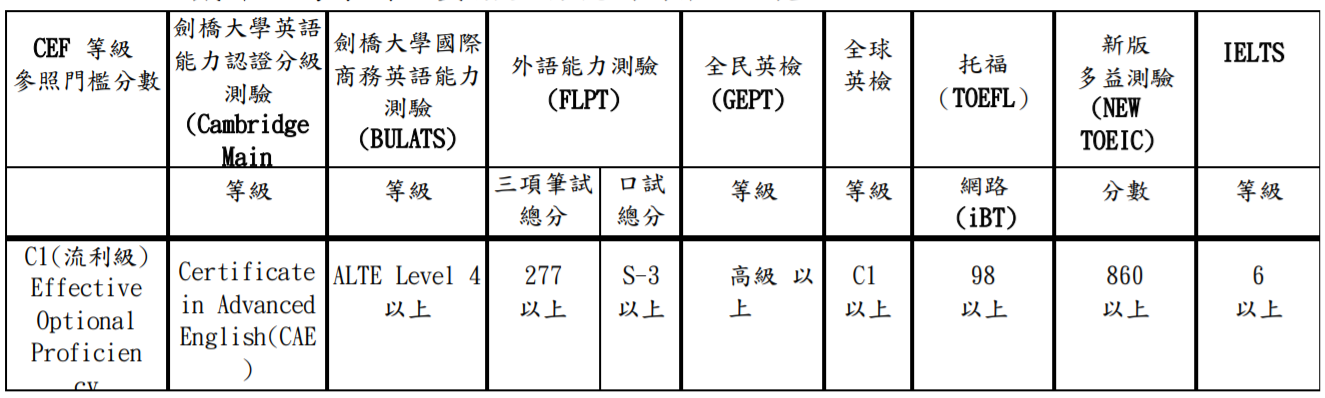 語言證照標準