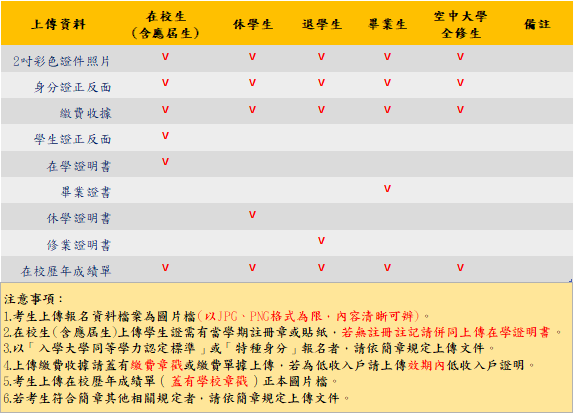 上傳報名資料一覽表