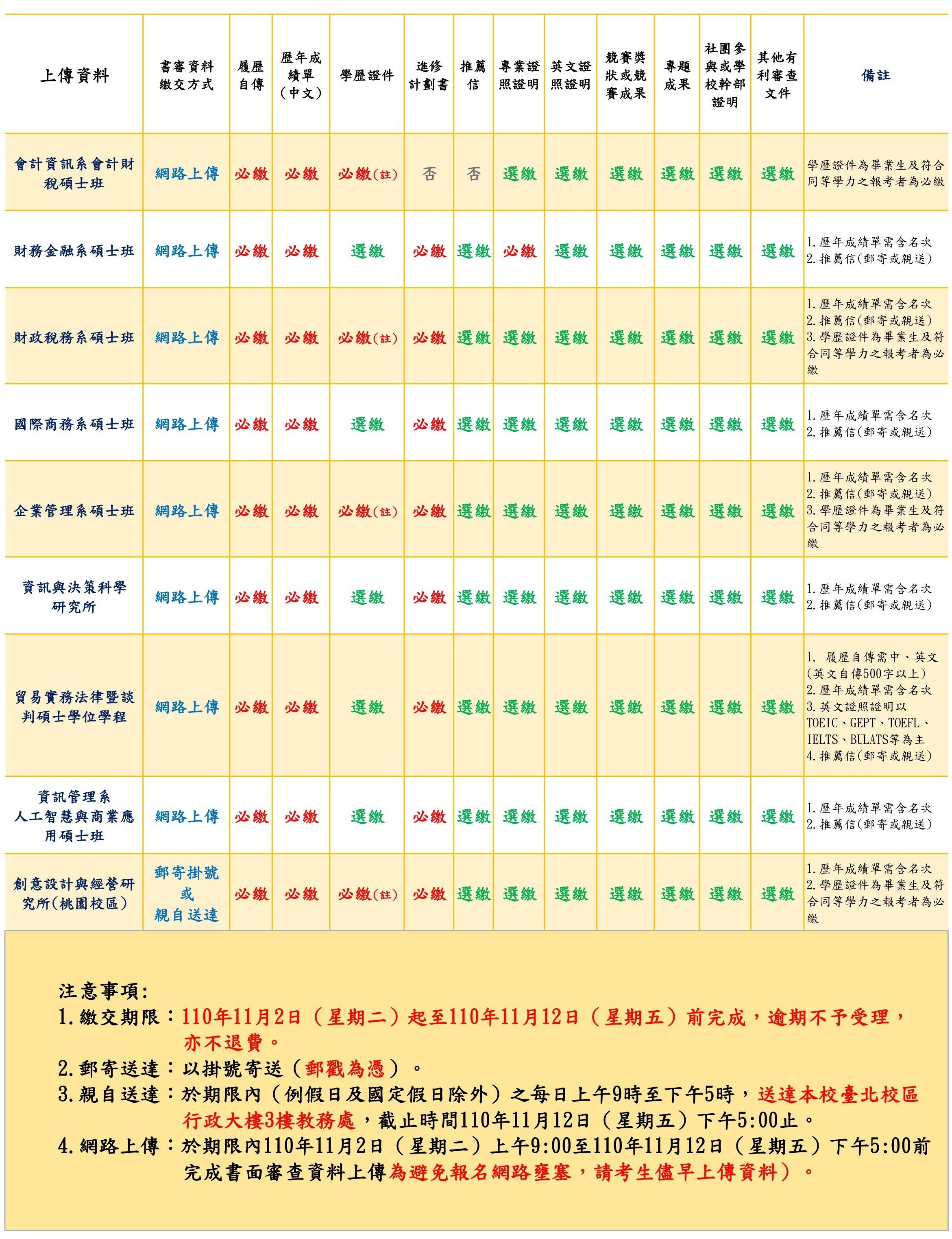 各系/所書審繳交方式及必