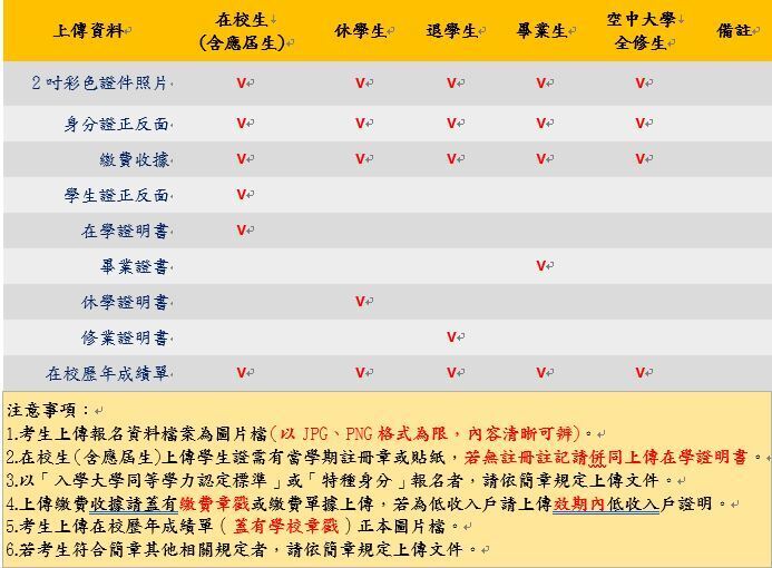 上傳報名資料